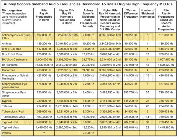 Aubrey Scoon's Reconciled frequency chart